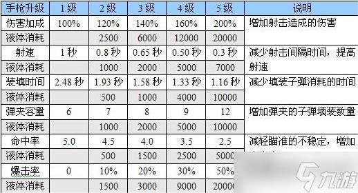《恶灵附身》武器升级有什么加成 武器升级加成图解