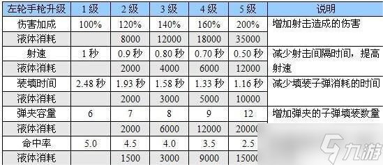 《恶灵附身》武器升级有什么加成 武器升级加成图解