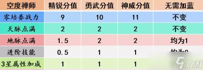 《梦幻西游手游》空度禅师助战怎么样 空度禅师助战分析