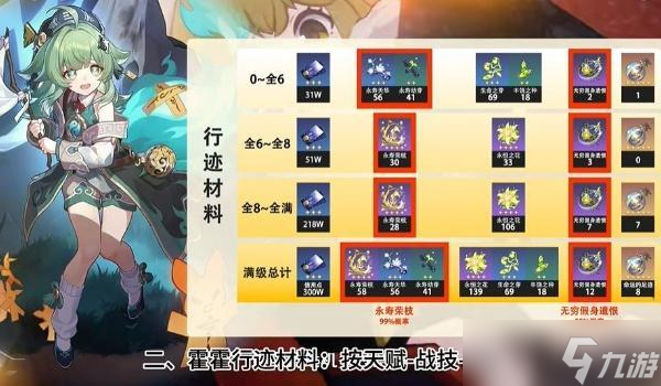 崩坏星穹铁道藿藿突破材料