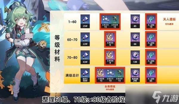 崩坏星穹铁道藿藿突破材料