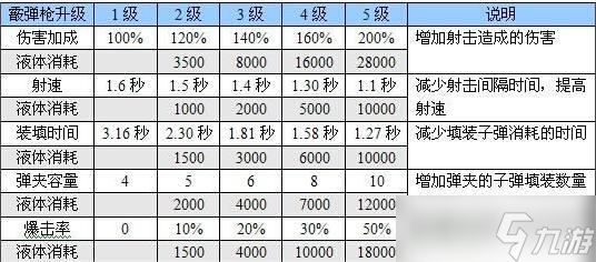 《恶灵附身》武器升级有什么加成 武器升级加成图解