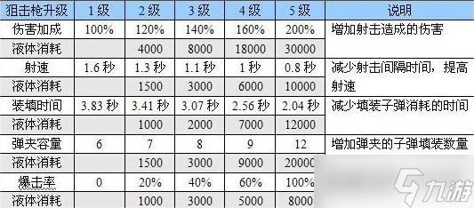 《恶灵附身》武器升级有什么加成 武器升级加成图解