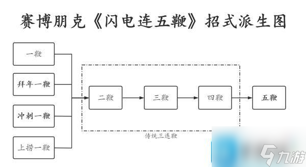 賽博朋克2077閃電鞭怎么用-閃電五連鞭攻略