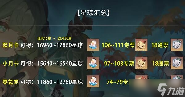 《崩坏星穹铁道》1.5版本可获得星琼数量一览