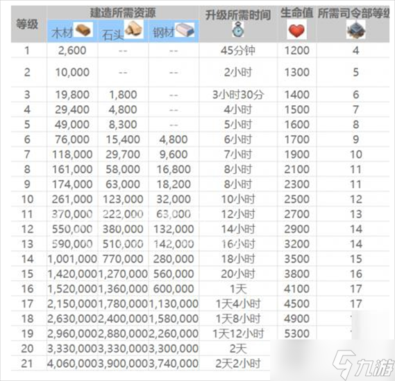 海島奇兵研究所升級所需資源 研究所升級所需資源時間等詳細(xì)數(shù)據(jù)一覽