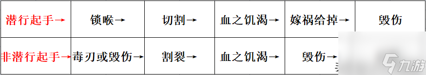 魔兽世界wlk刺杀贼天赋怎么加点（wlk刺杀贼输出手法教学）