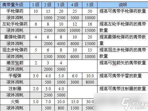 《恶灵附身》武器升级有什么加成 武器升级加成图解