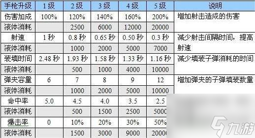 《惡靈附身》武器升級有什么加成 武器升級加成圖解