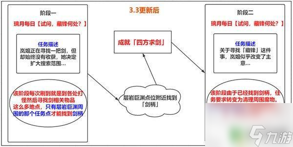 原神如何触发岚姐的任务 原神四方求剑成就攻略