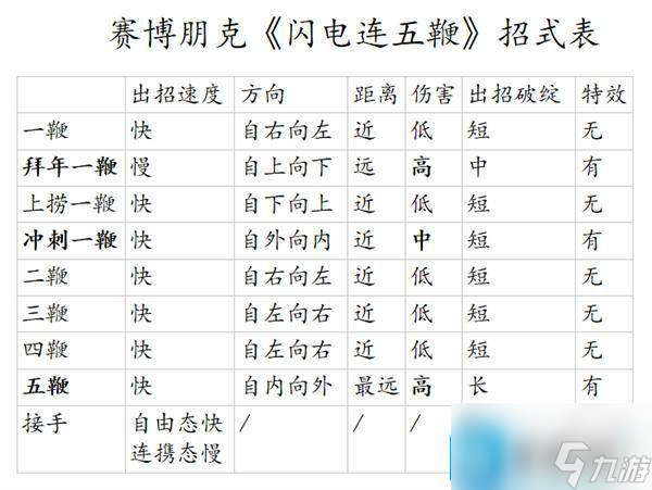 賽博朋克2077閃電鞭怎么用-閃電五連鞭攻略