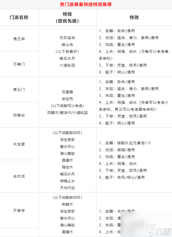 梦幻新诛仙各门派特技特效搭配推荐