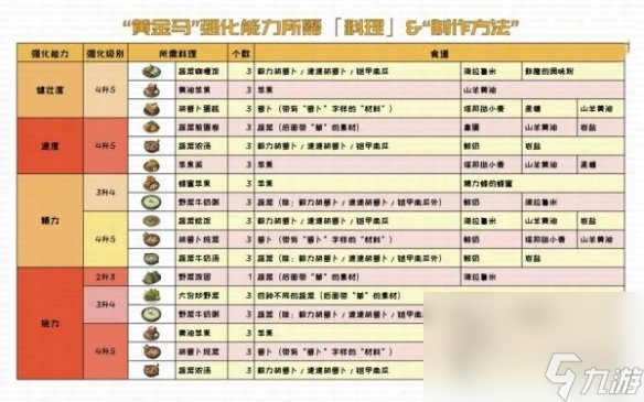 《塞尔达传说王国之泪》黄金马升满级资料介绍