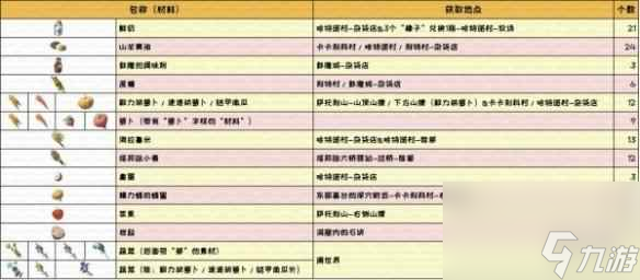 《塞尔达传说王国之泪》黄金马升满级材料介绍