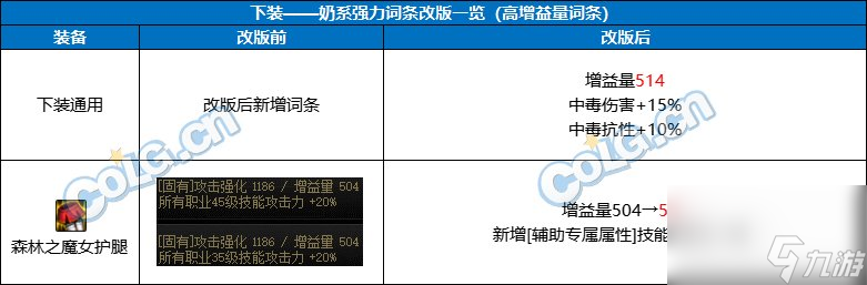 DNF奶職業(yè)自定義下裝屬性選擇