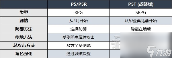 《女神異聞錄5戰(zhàn)略版》與本體區(qū)別介紹 P5T與皇家版玩法有什么變化