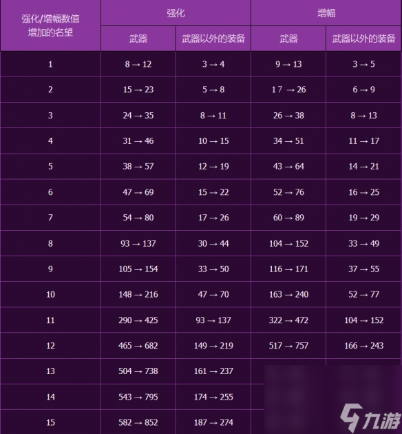 《dnf》兵器强化收益表介绍