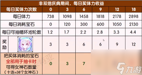 刷五星水妈要买多少管 公主连结泳装活动每天买几管体力好