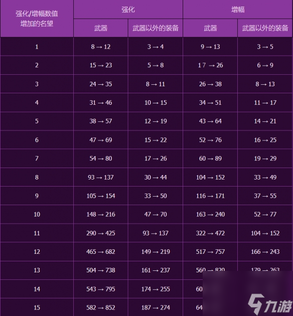 《dnf》武器強(qiáng)化收益表一覽