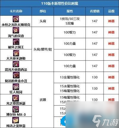 DNF110級名望怎么注水-110快速提升名望指南