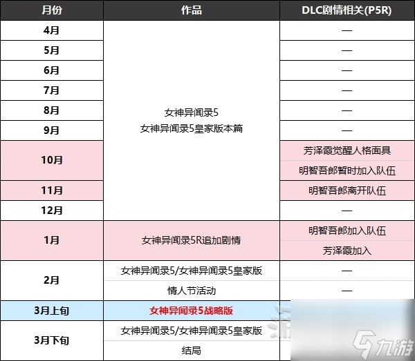 《女神異聞錄5戰(zhàn)略版（P5T）》系列劇情時間線梳理