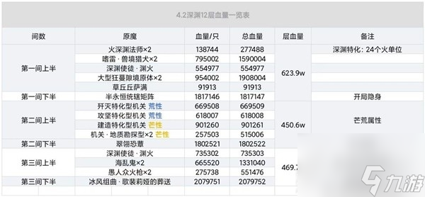 《原神》4.2版本深境螺旋第12层怎么玩