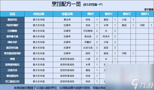 《星球重启》公测食谱大全