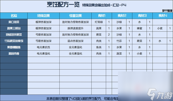 《星球重启》公测食谱大全