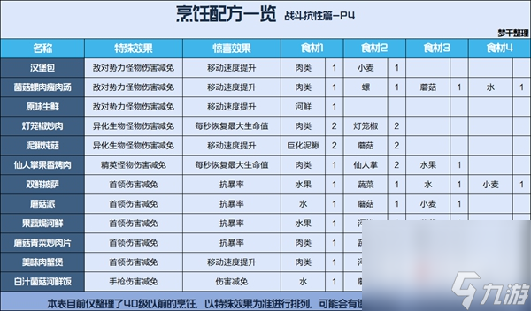 《星球重启》公测食谱大全