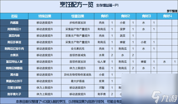《星球重启》公测食谱大全
