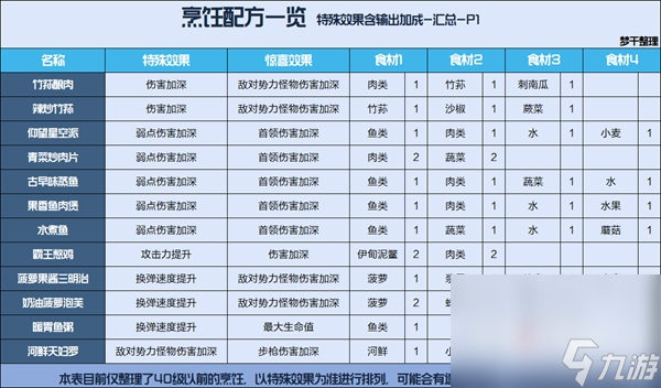 《星球重启》公测食谱大全