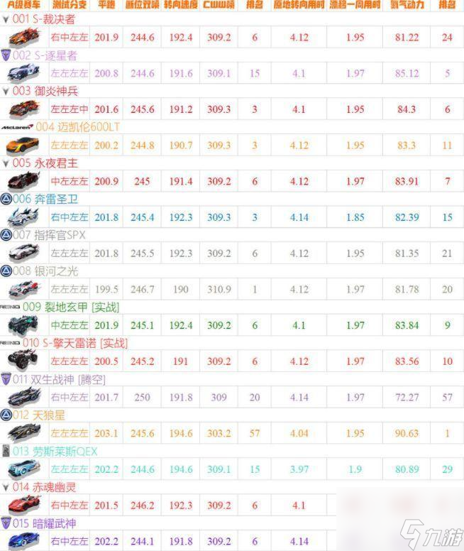 qq飞车手游2022最强a车排行榜是什么样的   QQ飞车手游劳斯莱斯