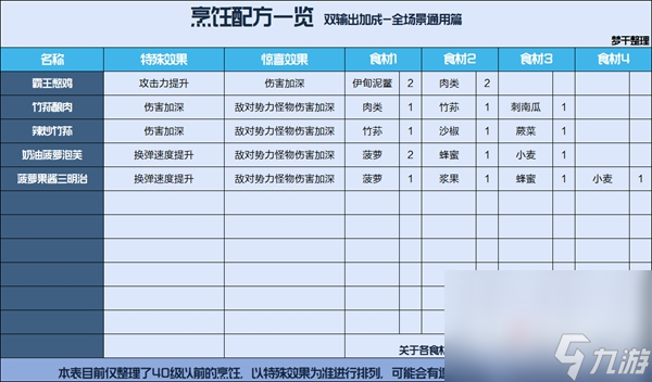 《星球重启》公测食谱大全