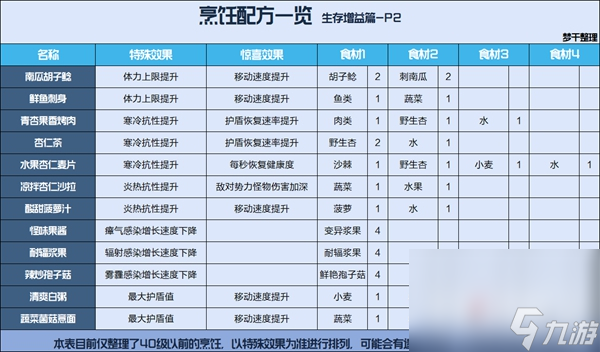 《星球重启》公测食谱大全