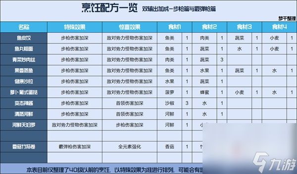 《星球重启》公测食谱大全