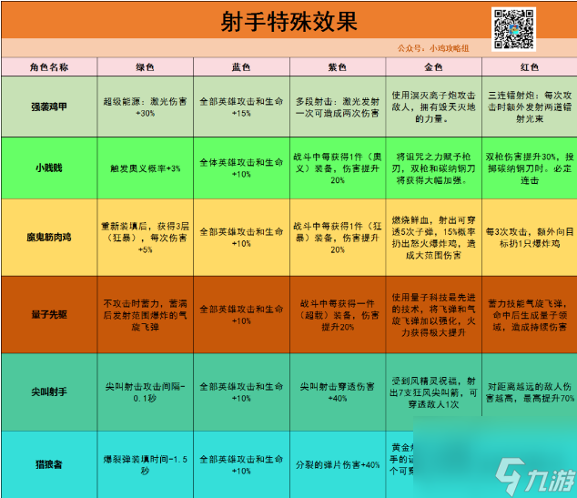 【小鸡攻略】超级主C英雄，射手全英雄干货分析！！！