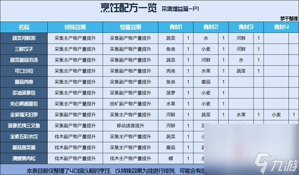 《星球重启》公测食谱大全