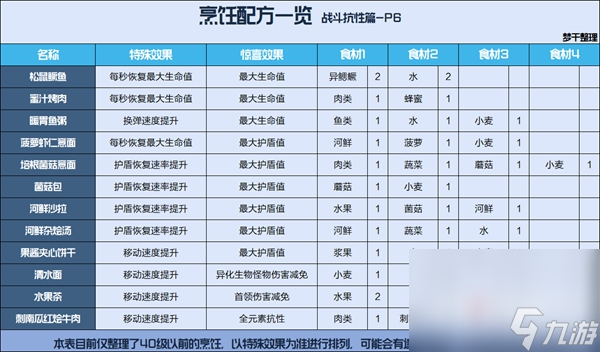 《星球重启》公测食谱大全