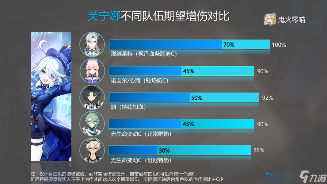 【原神】V4.2角色攻略 | 芙宁娜实战论