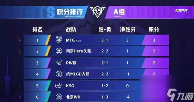MTG3-0零封WB，稳居A组第一！获得卡位赛资格，会师AG梦想