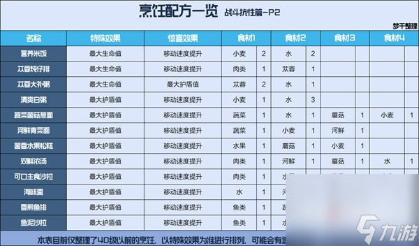《星球重启》公测食谱大全