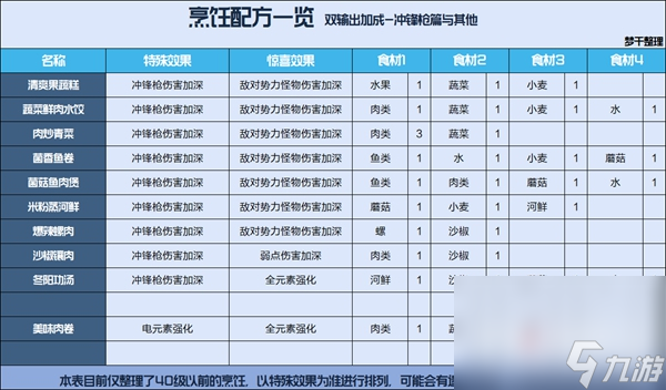《星球重启》公测食谱大全