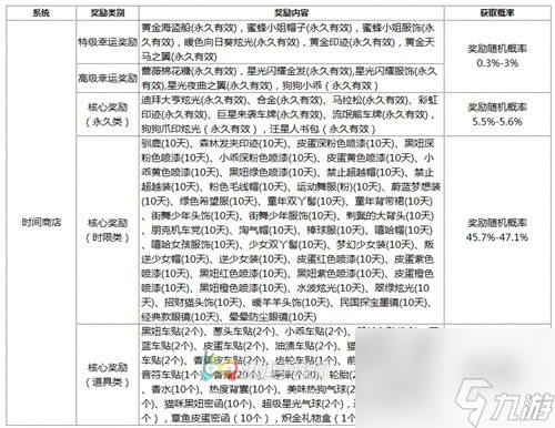 单刷15连刷哪个好 跑跑卡丁车手游时间商店道具推荐