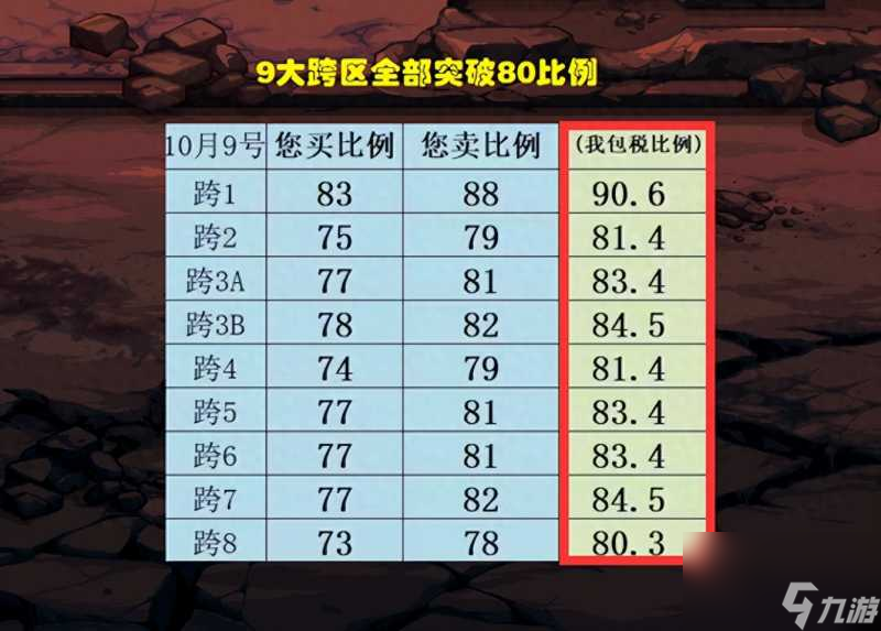 dnf金价比例