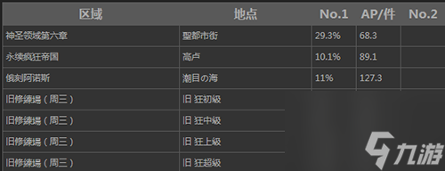 Fgo刷八连双晶位置一览命运冠位指定八连双晶要去哪里刷