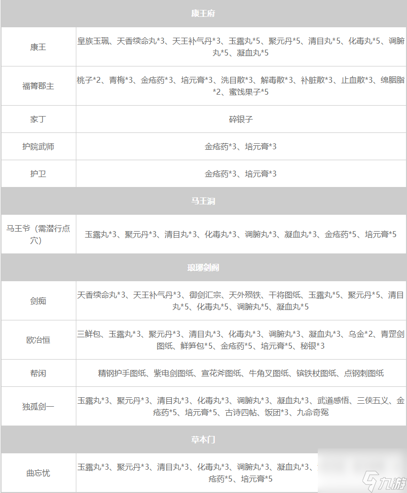 大侠立志传NPC暗取物品一览表