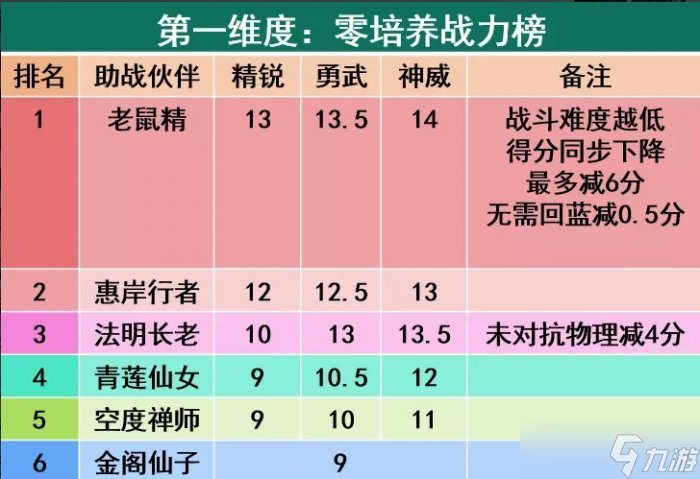 《梦幻西游手游》治疗辅助助战一览 四维战力榜治疗辅助型助战图鉴大全