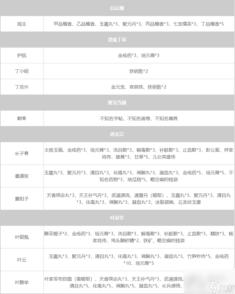 大侠立志传NPC暗取物品一览表