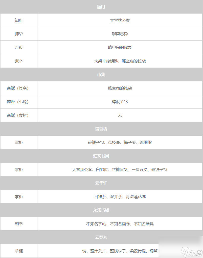 大侠立志传NPC暗取物品一览表