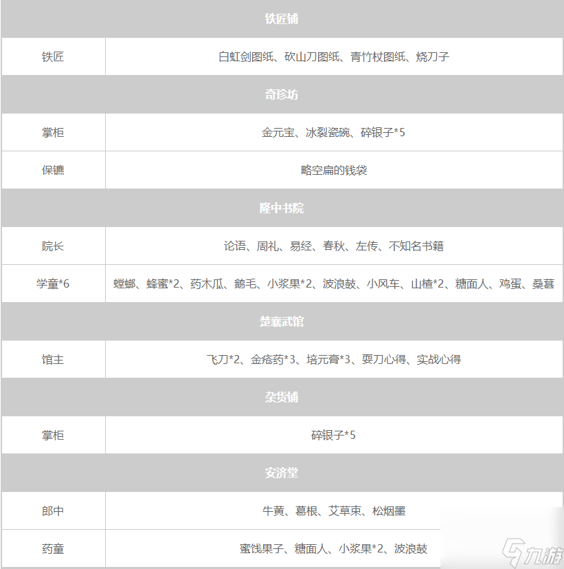 大侠立志传NPC暗取物品一览表